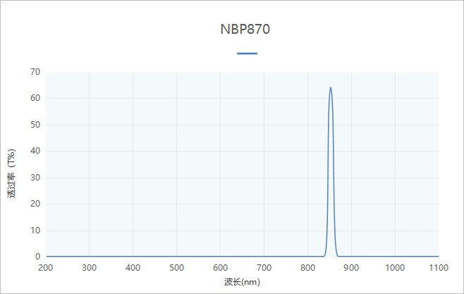 NBP870超窄带红表滤光片