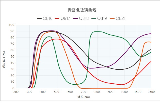 有色玻璃曲线图