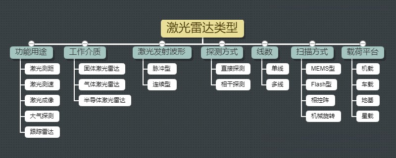 激光雷达 激光雷达