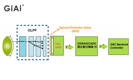 OLPF道理图