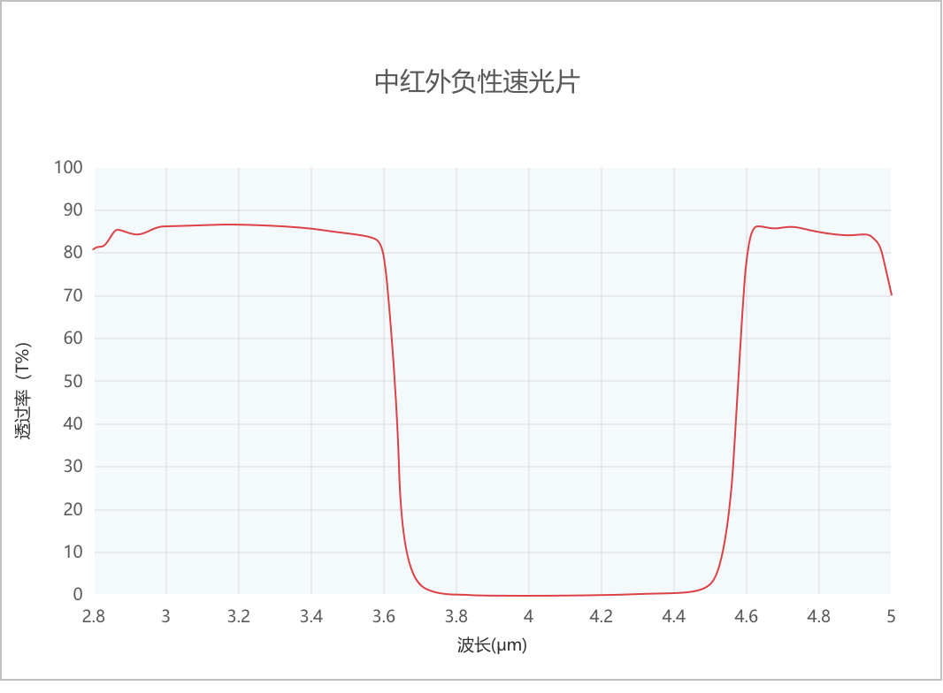 中红表负性速光片光谱