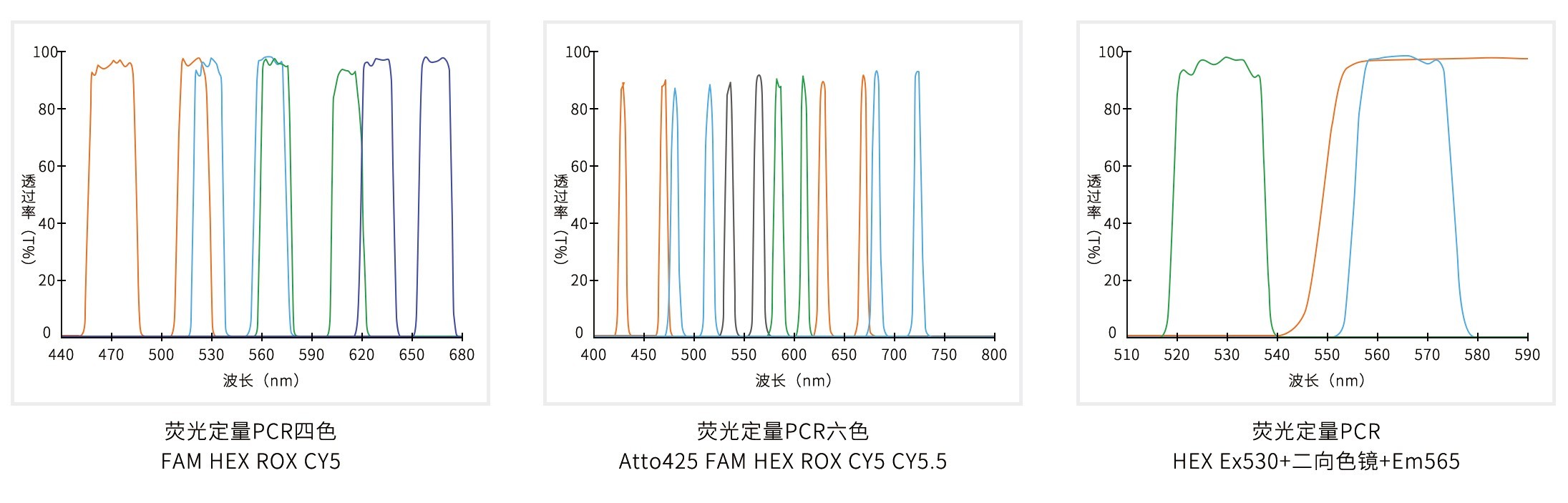 荧光定量PCR光谱 荧光定量PCR光谱
