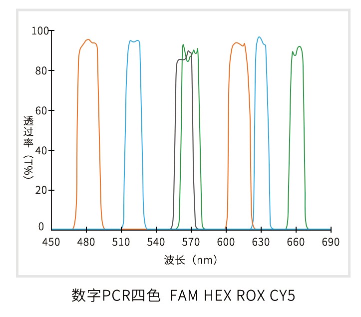 数字PCR光谱 数字PCR光谱