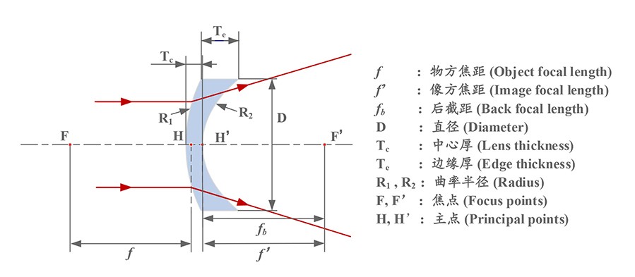 负弯月透镜道理 负弯月透镜道理