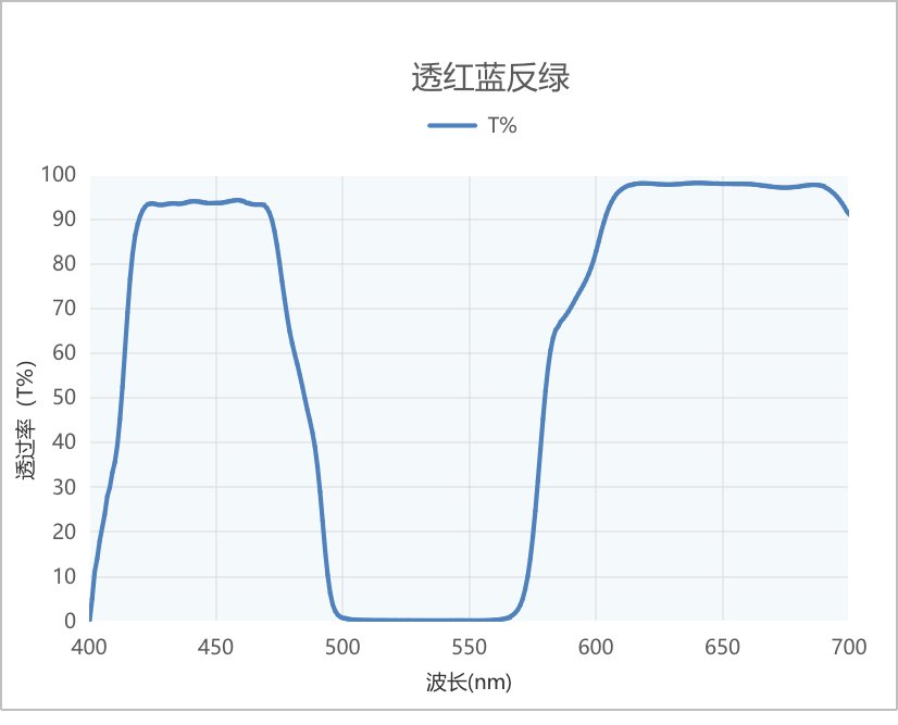 二向色镜曲线 二向色镜曲线