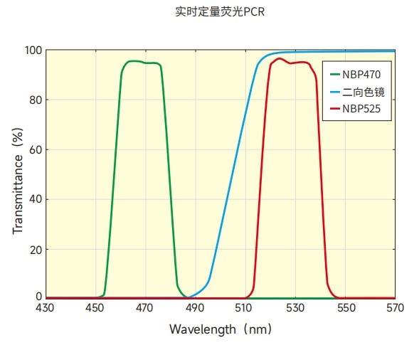 实时定量荧光PCR光谱