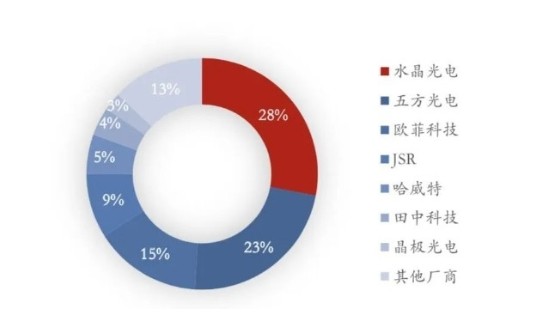 2024年中国滤光片市场规模将有望突破200亿元 2024年中国滤光片市场规模将有望突破200亿元