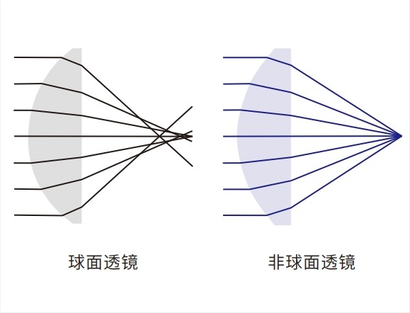 ?球?建改像差参考 ?球?建改像差参考