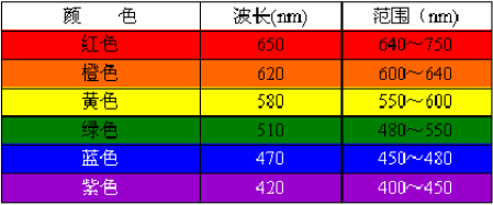 滤光片色彩是怎么确定的 滤光片色彩是怎么确定的