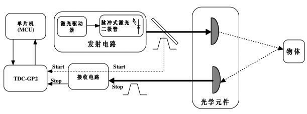 激光测距仪脉冲法和相位法