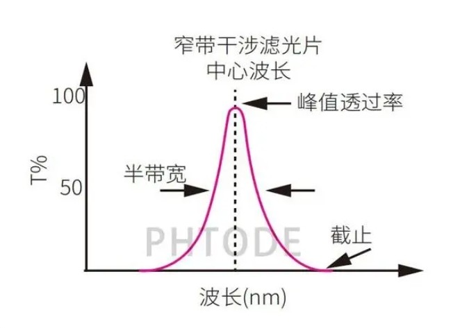 窄带过问滤光片