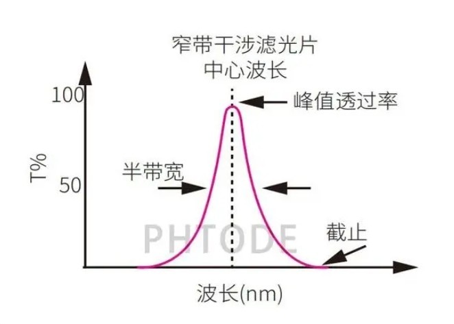 窄带过问滤光片光谱 滤光片