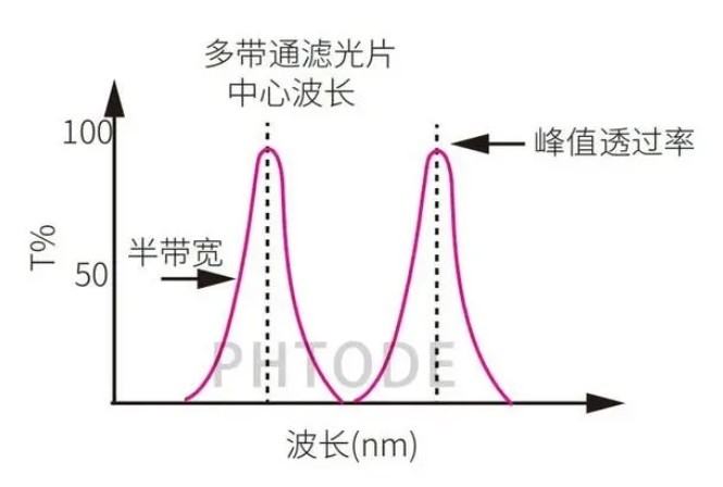 多带通滤光片光谱 滤光片