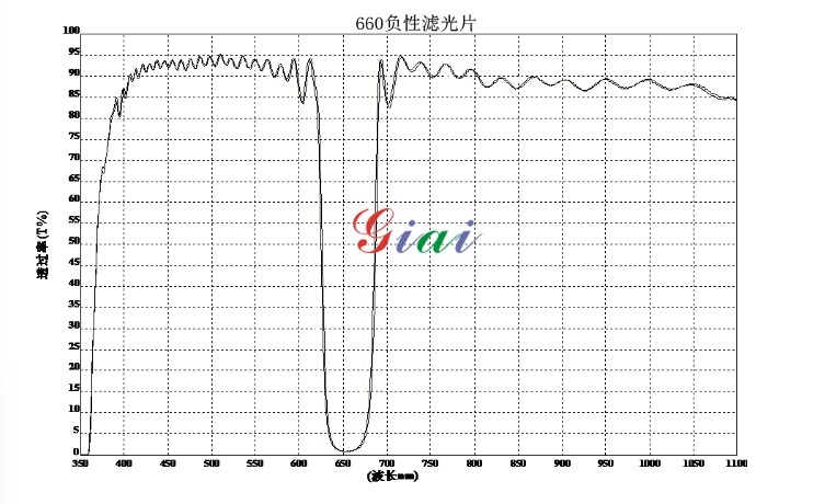 陷波滤光片光谱图 滤光片
