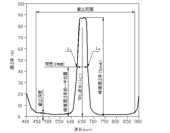 滤光片 滤光片