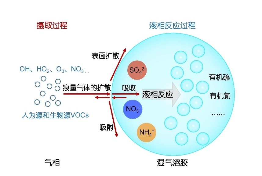 气溶胶
