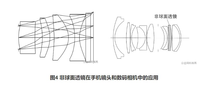 非球面透镜在手机镜头和数码相机中的利用
