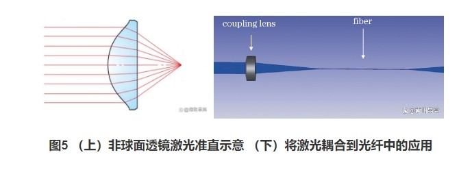 (上)非球面透镜激光准直示意(下)将激光耦合到光纤中的利用