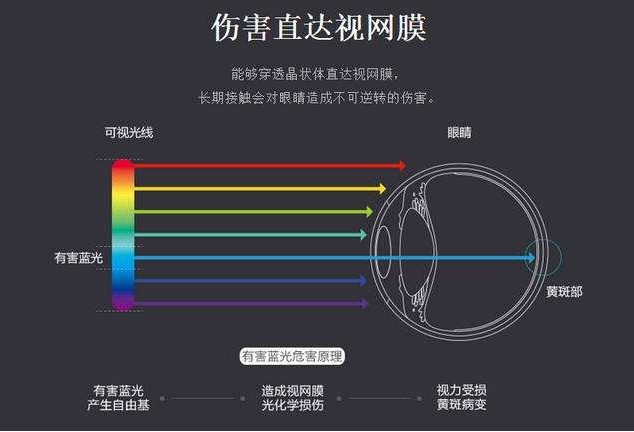 蓝光的风险 蓝光的风险