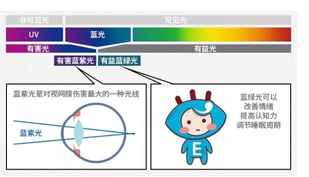 有益的蓝光 有益的蓝光