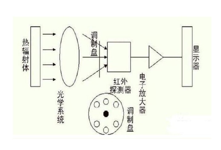 红表测温仪工作道理