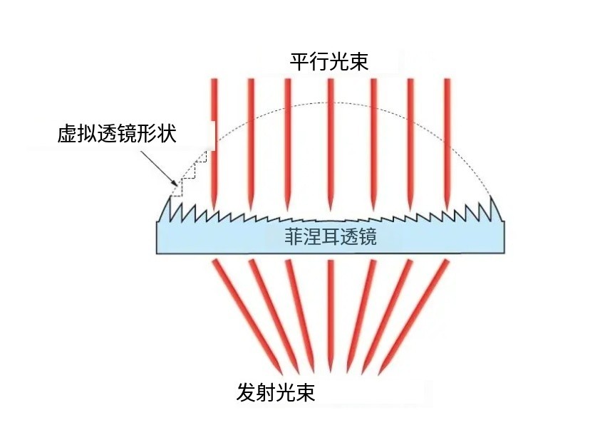 菲涅尔透镜道理图