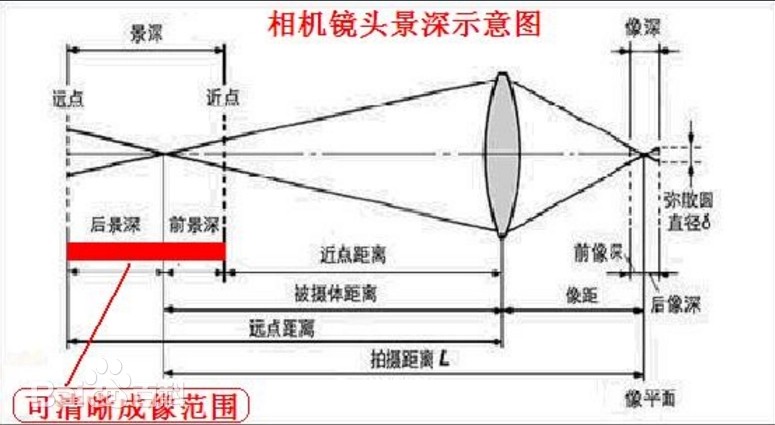 景深是什么？