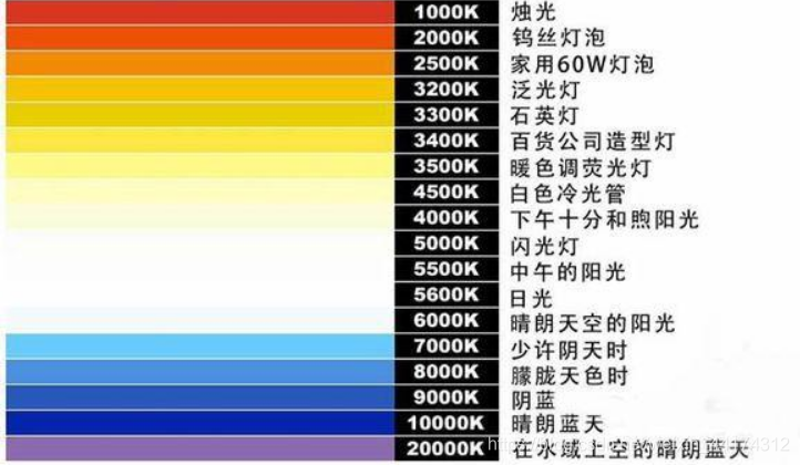 什么是色温？它对摄影有哪些影响？