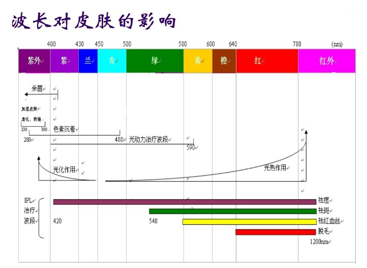 IPL技术道理特点及其利用