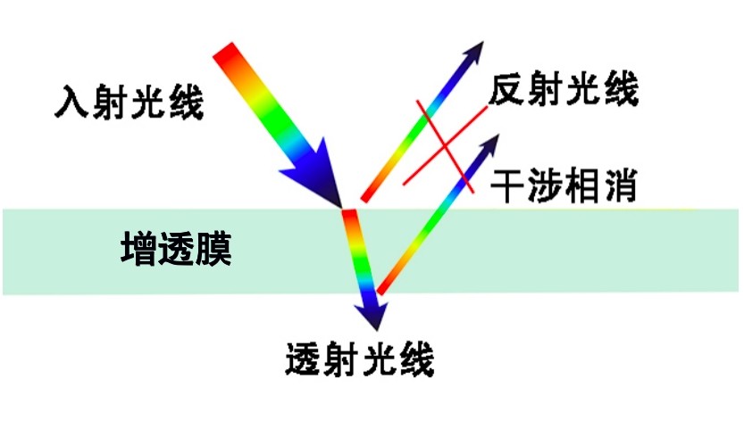 减反射膜道理 减反射膜道理