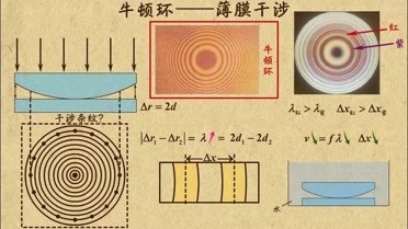 薄膜过问牛顿环