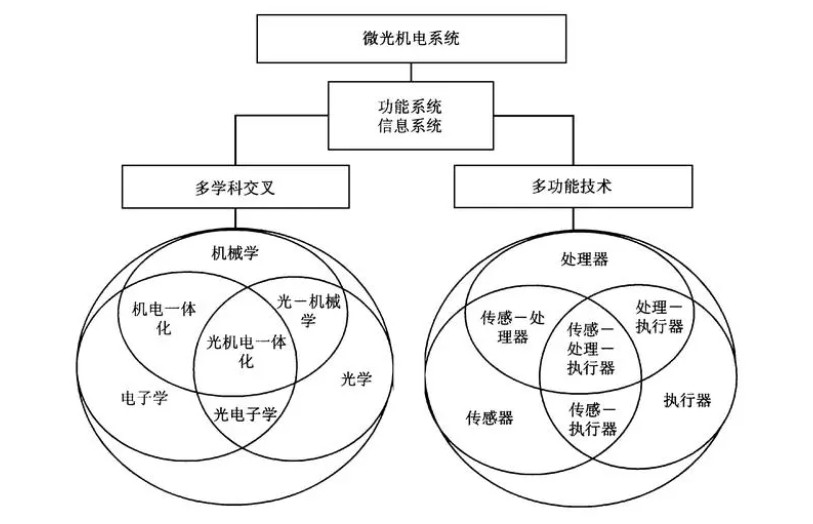 微光机电系统在军事和民用领域的利用与瞻望 微光机电系统在军事和民用领域的利用与瞻望