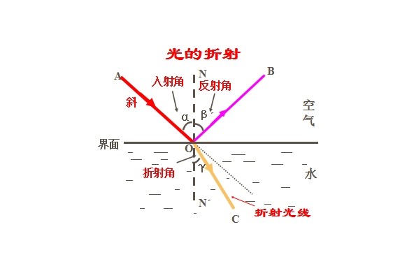 光路调整步骤与步骤