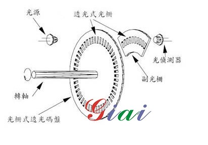 光学式编码器根基道理 光学式编码器根基道理