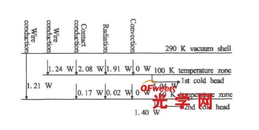 低温光学系统热平衡热流图 低温光学系统热平衡热流图