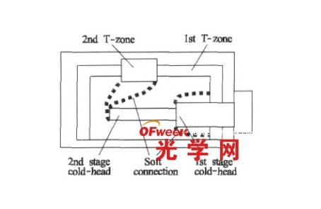 造冷传热软衔接示意图 造冷传热软衔接示意图