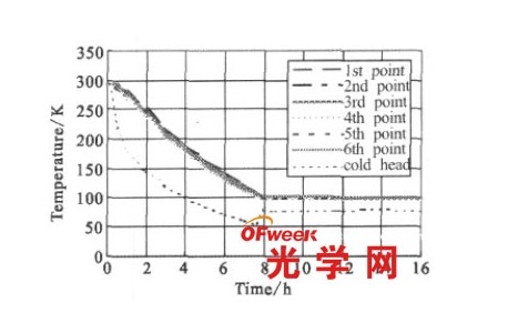 一级温区低温尝试了局 一级温区低温尝试了局