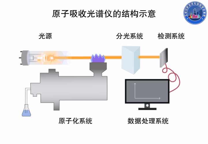 原子吸收光谱分析中的滋扰与解除步骤