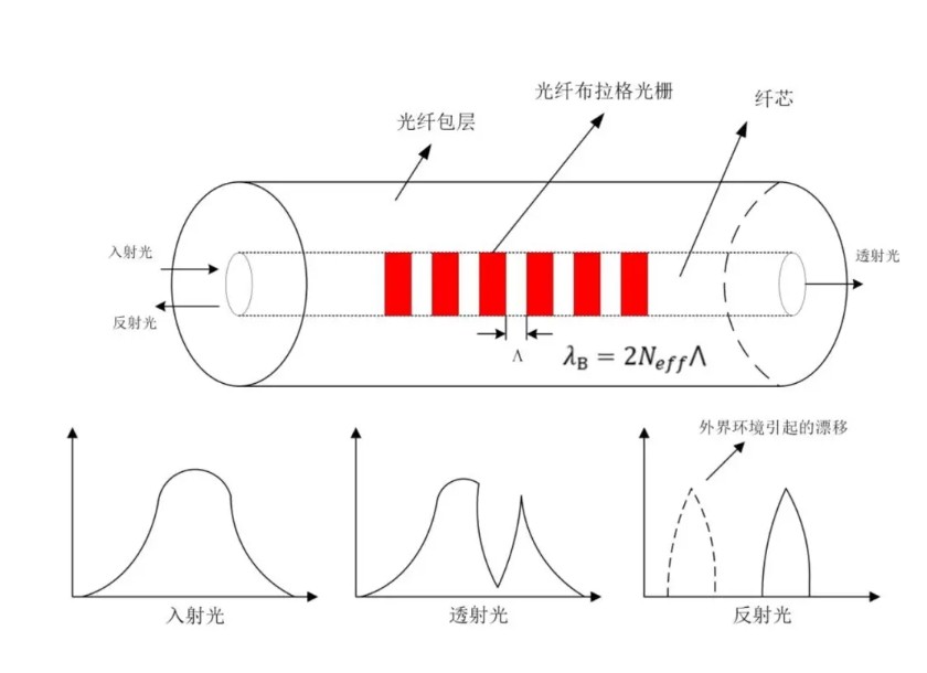 光纤布拉格光栅理想道理 光纤布拉格光栅理想道理