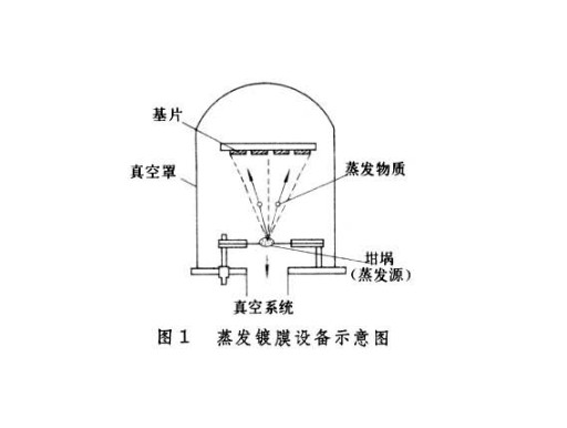 真空蒸发镀膜法出产太阳膜过程