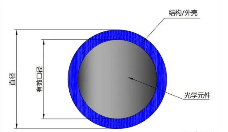 有效口径 有效口径