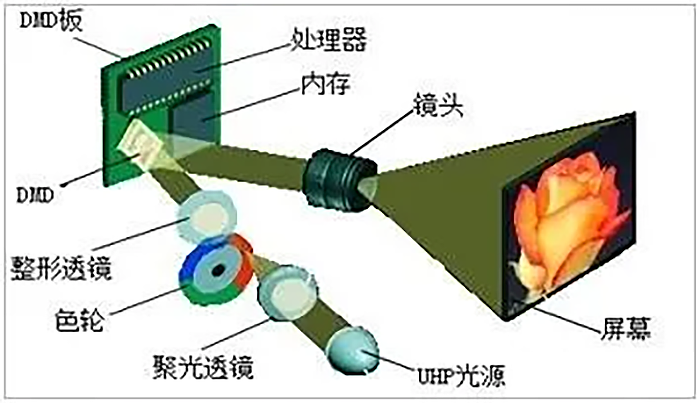 DLP投影道理图 DLP投影道理图