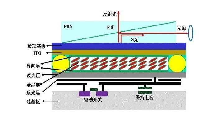 LCOS投影道理图 LCOS投影道理图