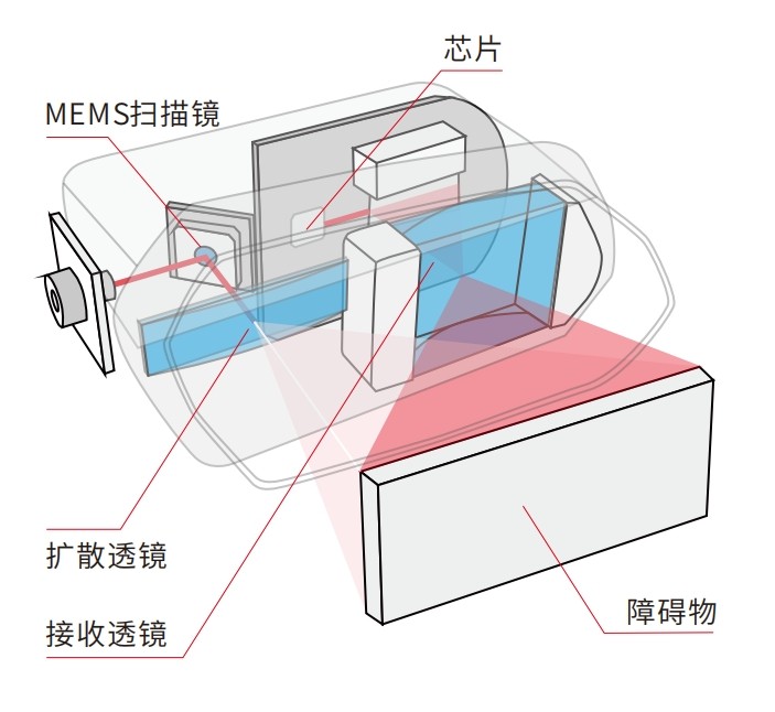 MEMS激光雷达成像工作道理 MEMS激光雷达成像工作道理