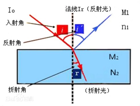 光学中的折射率及阐发符号