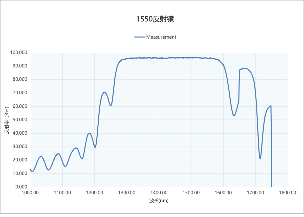 滤光片 1550nm反射镜光路图