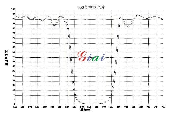 660nm负性滤光片光谱图