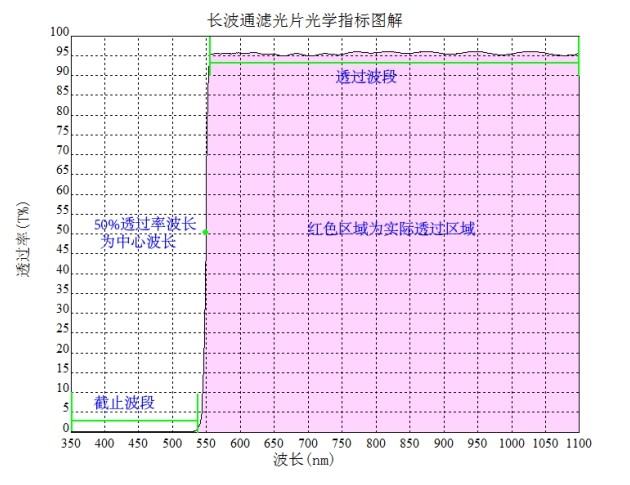长波通滤光片光学指标图解