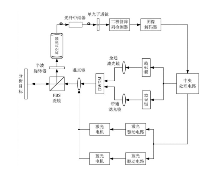 无人驾驶激光雷达的道理 无人驾驶激光雷达的道理