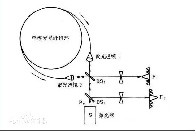 萨格纳克(Sagnac)过问效应 萨格纳克(Sagnac)过问效应